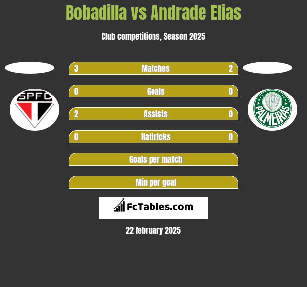 Bobadilla vs Andrade Elias h2h player stats