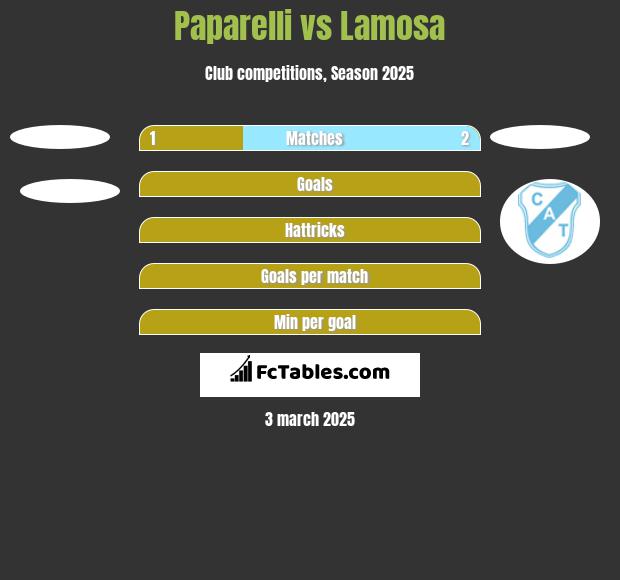 Paparelli vs Lamosa h2h player stats