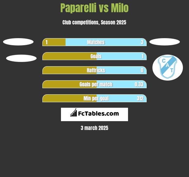 Paparelli vs Milo h2h player stats