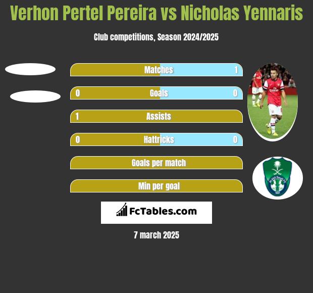 Verhon Pertel Pereira vs Nicholas Yennaris h2h player stats