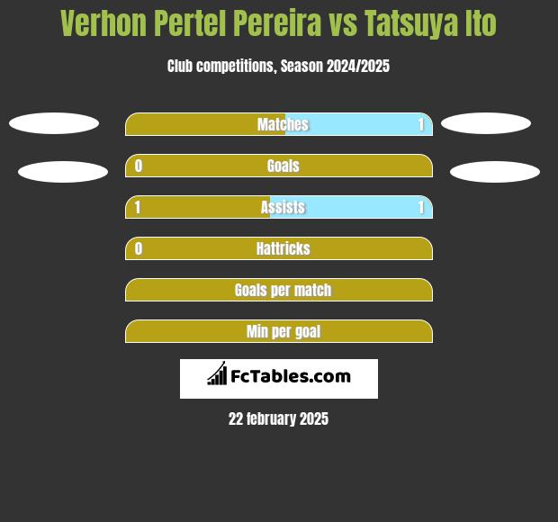 Verhon Pertel Pereira vs Tatsuya Ito h2h player stats