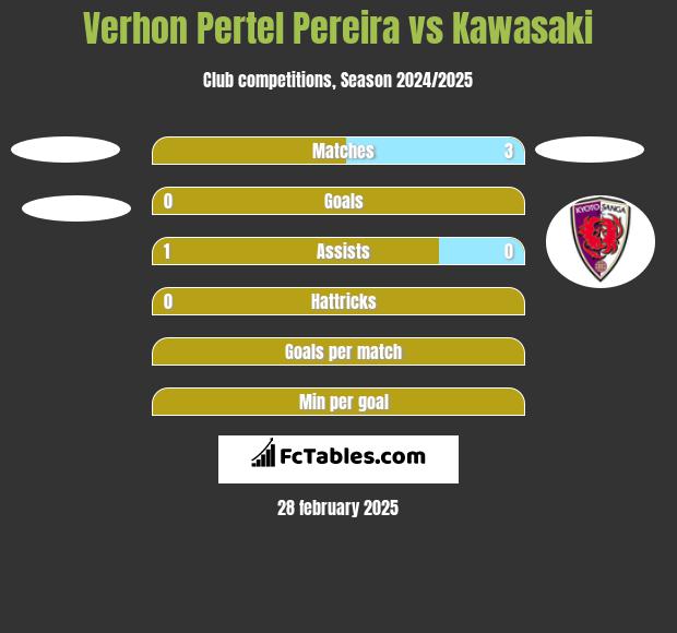 Verhon Pertel Pereira vs Kawasaki h2h player stats