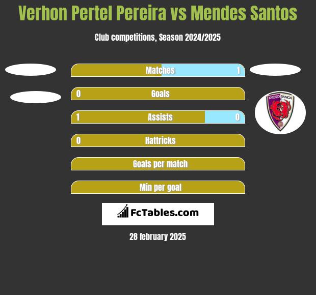 Verhon Pertel Pereira vs Mendes Santos h2h player stats