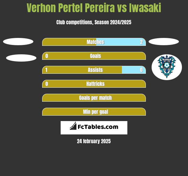 Verhon Pertel Pereira vs Iwasaki h2h player stats