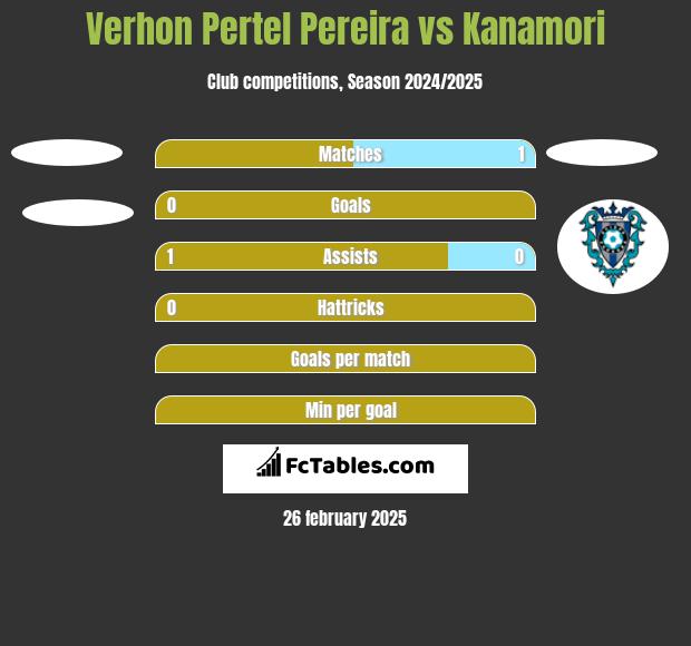 Verhon Pertel Pereira vs Kanamori h2h player stats