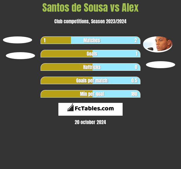 Santos de Sousa vs Alex h2h player stats