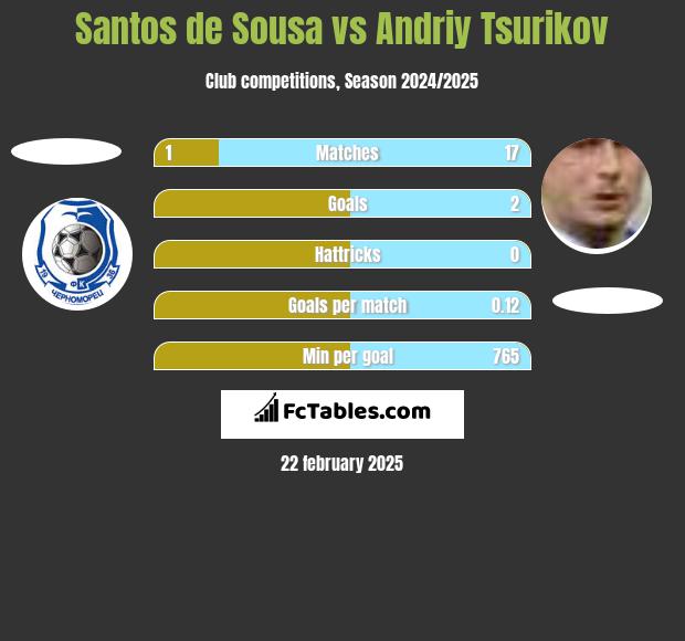 Santos de Sousa vs Andriy Tsurikov h2h player stats