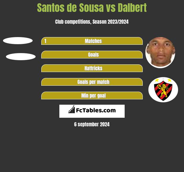 Santos de Sousa vs Dalbert h2h player stats