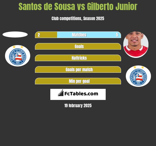 Santos de Sousa vs Gilberto Junior h2h player stats