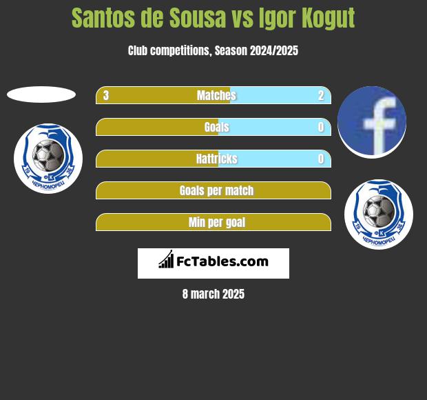 Santos de Sousa vs Igor Kogut h2h player stats