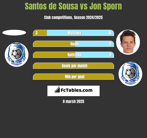 Santos de Sousa vs Jon Sporn h2h player stats