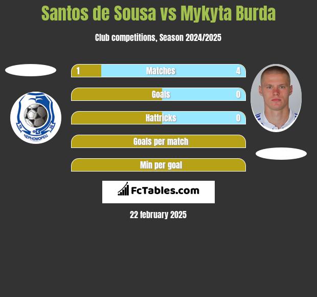 Santos de Sousa vs Mykyta Burda h2h player stats