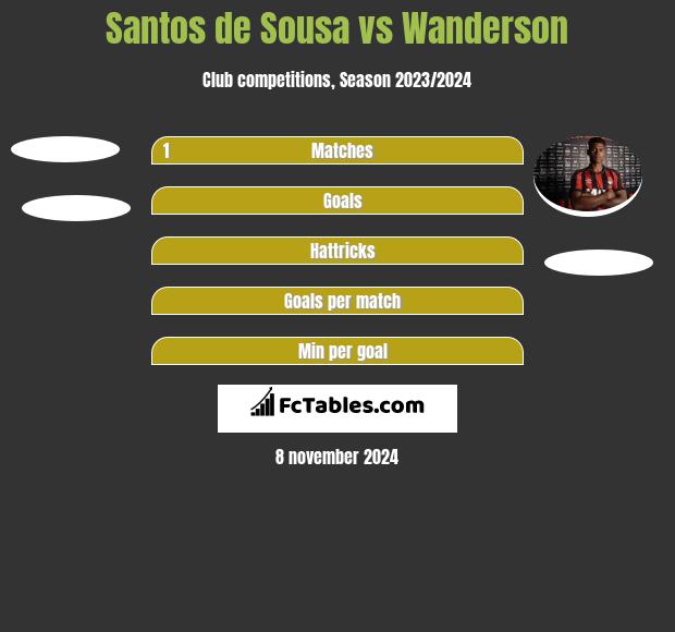 Santos de Sousa vs Wanderson h2h player stats