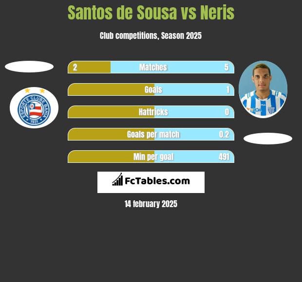 Santos de Sousa vs Neris h2h player stats