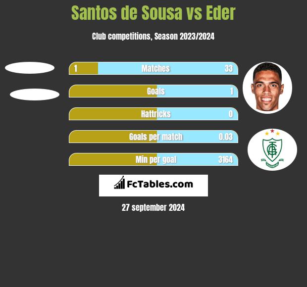 Santos de Sousa vs Eder h2h player stats