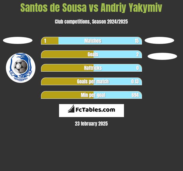 Santos de Sousa vs Andriy Yakymiv h2h player stats