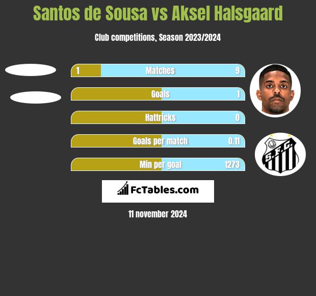 Santos de Sousa vs Aksel Halsgaard h2h player stats