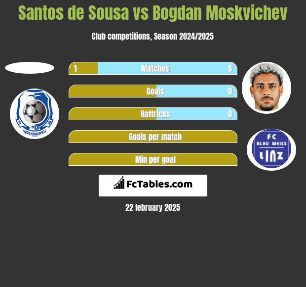 Santos de Sousa vs Bogdan Moskvichev h2h player stats