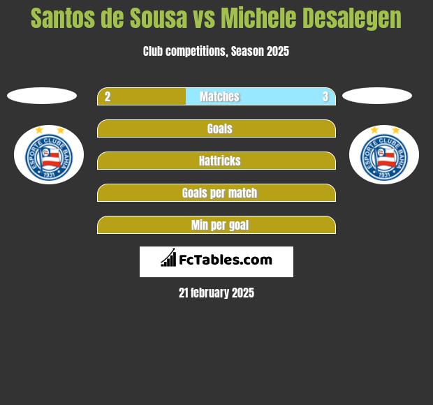 Santos de Sousa vs Michele Desalegen h2h player stats