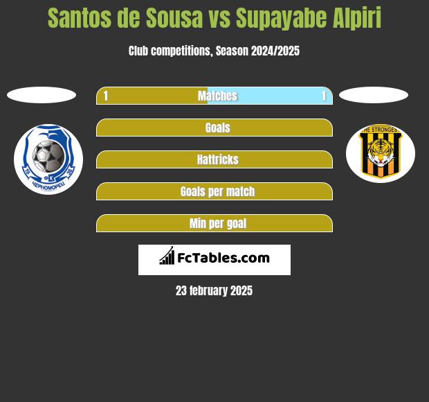 Santos de Sousa vs Supayabe Alpiri h2h player stats