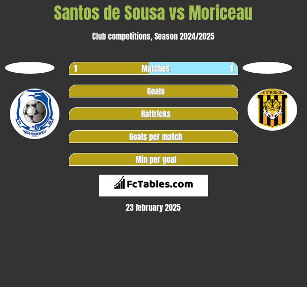 Santos de Sousa vs Moriceau h2h player stats