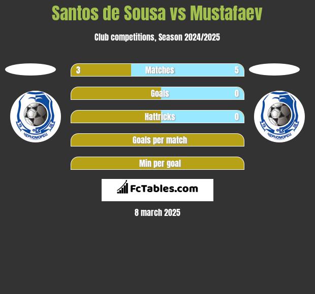 Santos de Sousa vs Mustafaev h2h player stats