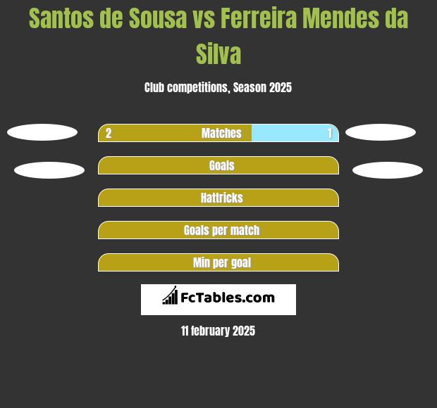 Santos de Sousa vs Ferreira Mendes da Silva h2h player stats