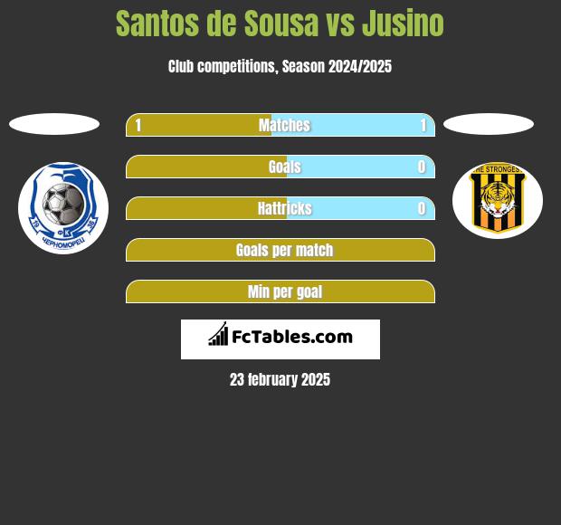 Santos de Sousa vs Jusino h2h player stats