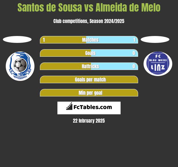 Santos de Sousa vs Almeida de Melo h2h player stats