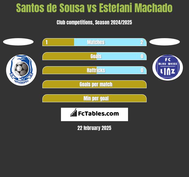 Santos de Sousa vs Estefani Machado h2h player stats