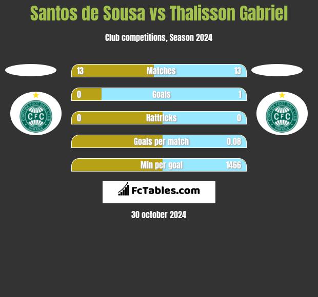 Santos de Sousa vs Thalisson Gabriel h2h player stats