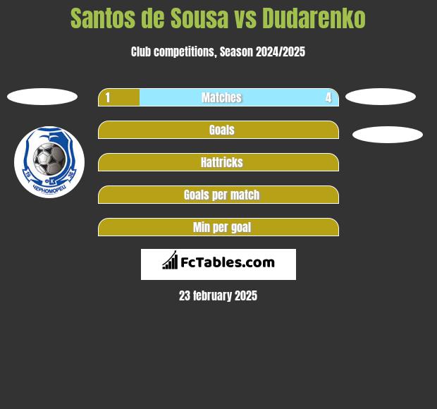 Santos de Sousa vs Dudarenko h2h player stats