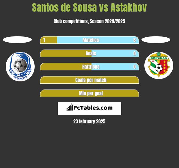 Santos de Sousa vs Astakhov h2h player stats