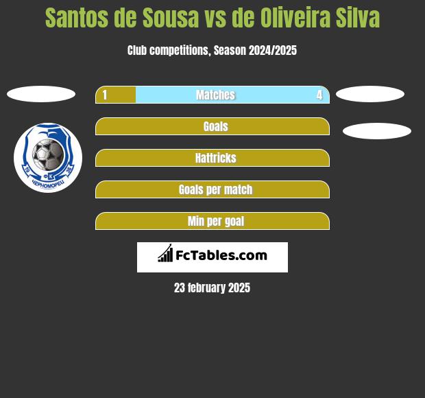 Santos de Sousa vs de Oliveira Silva h2h player stats