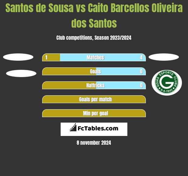 Santos de Sousa vs Caito Barcellos Oliveira dos Santos h2h player stats