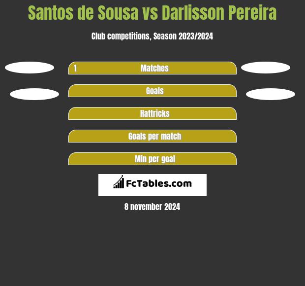 Santos de Sousa vs Darlisson Pereira h2h player stats