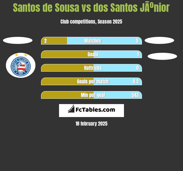 Santos de Sousa vs dos Santos JÃºnior h2h player stats