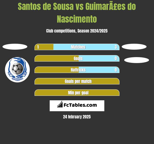 Santos de Sousa vs GuimarÃ£es do Nascimento h2h player stats