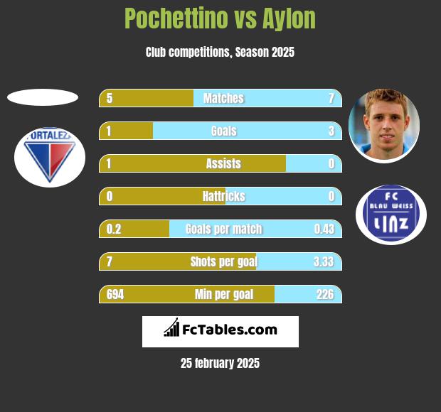 Pochettino vs Aylon h2h player stats