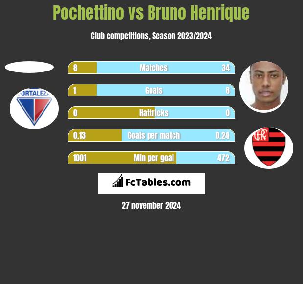 Pochettino vs Bruno Henrique h2h player stats