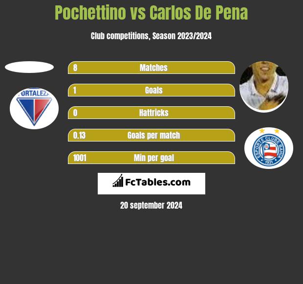 Pochettino vs Carlos De Pena h2h player stats