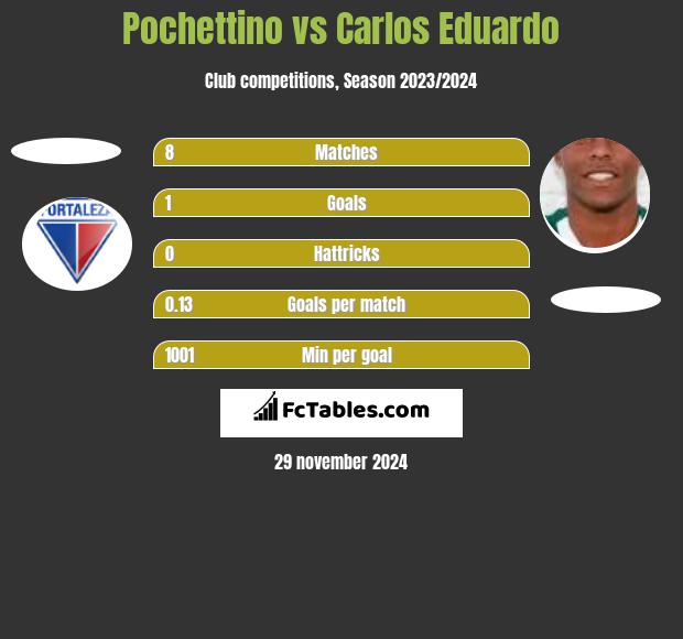 Pochettino vs Carlos Eduardo h2h player stats