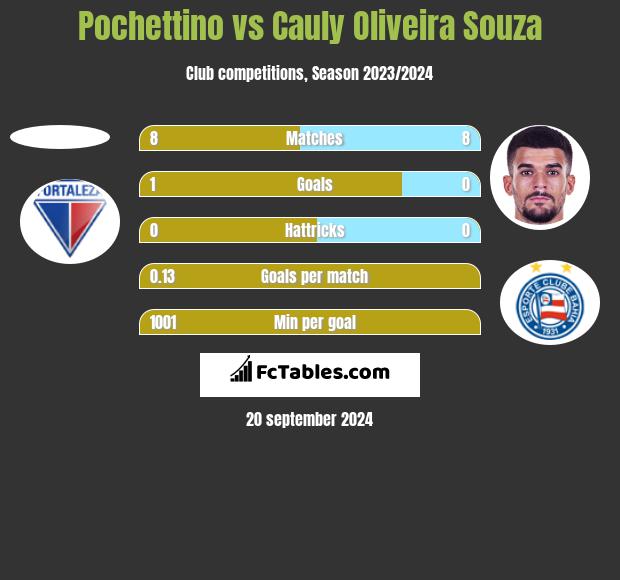 Pochettino vs Cauly Oliveira Souza h2h player stats