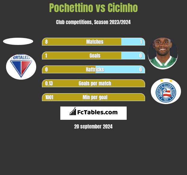 Pochettino vs Cicinho h2h player stats