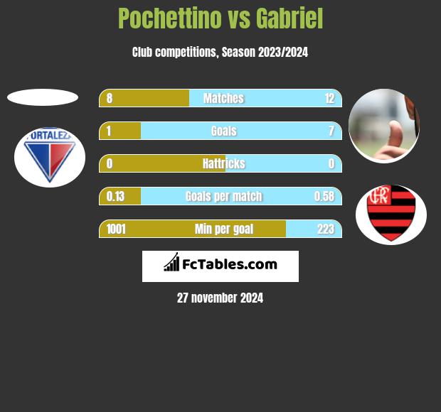 Pochettino vs Gabriel h2h player stats