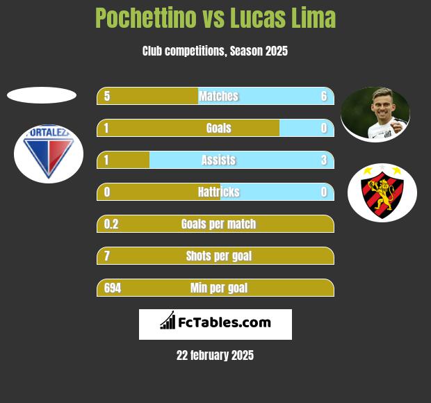 Pochettino vs Lucas Lima h2h player stats