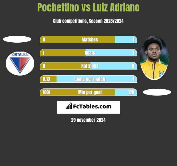 Pochettino vs Luiz Adriano h2h player stats