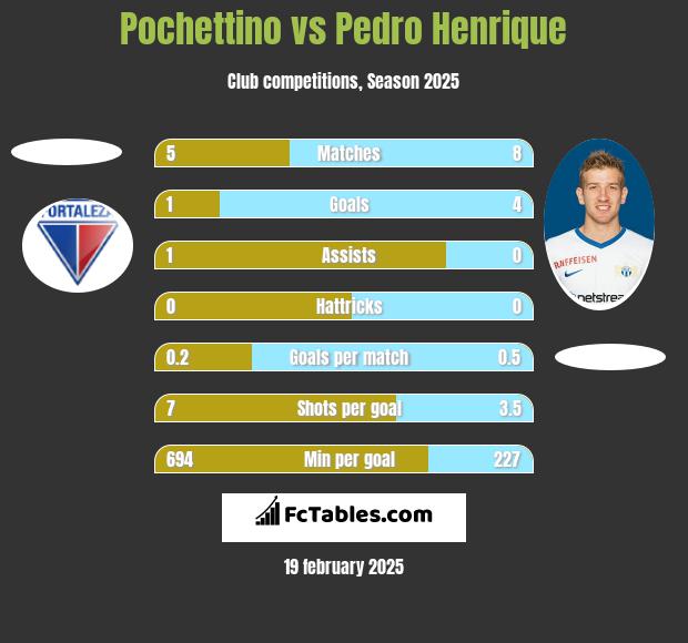 Pochettino vs Pedro Henrique h2h player stats