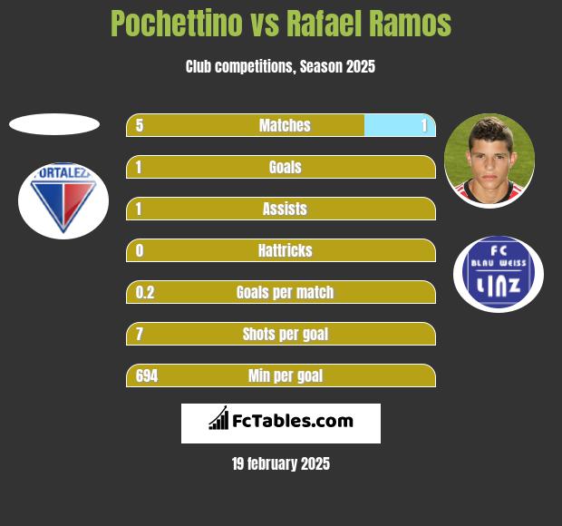 Pochettino vs Rafael Ramos h2h player stats