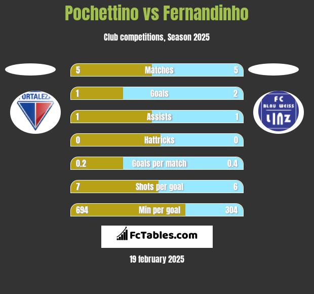 Pochettino vs Fernandinho h2h player stats